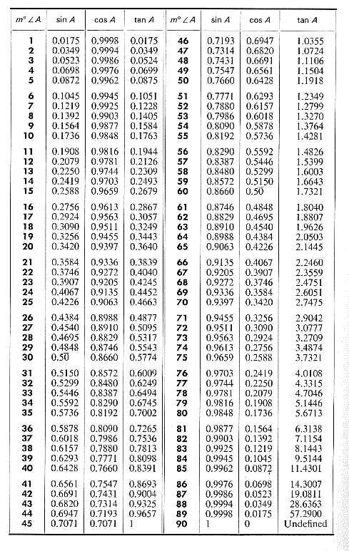 Таблица брадиса синусы и косинусы тангенсы. Таблица значений син кос. Таблица sin cos TG. Таблица значений sin cos. Таблица значений sin cos TG.