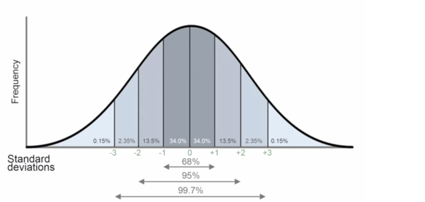 380. so look at standard bell curve (see below) : 2 standard dev above and ...